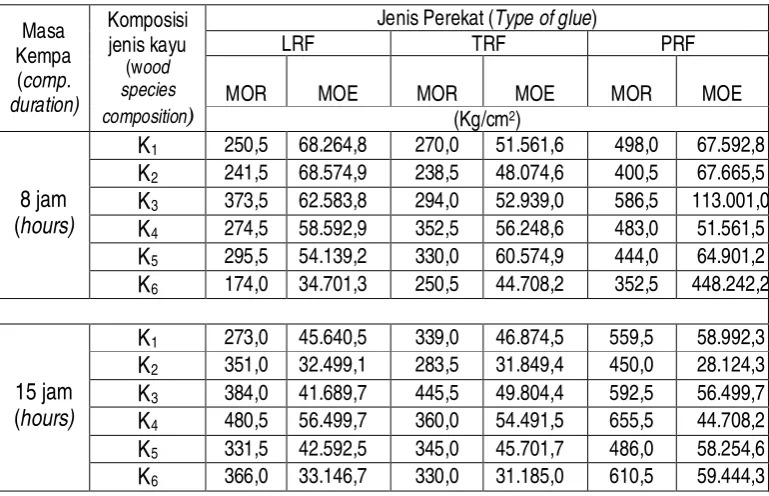 Tabel 4. Keteguhan patah (MOR) dan keteguhan lentur (MOE) kayu lamina Table 4.Modulus of ruptute( MOR) and Modulus of elasticity(MOE) of laminated wood   