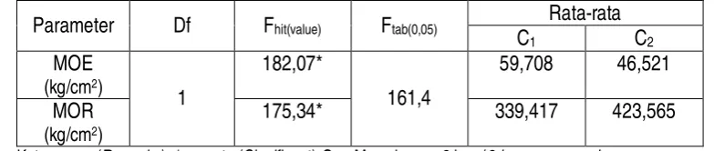 Tabel 5. Ringkasan sidik ragam pengaruh masa kempa terhadap parameter Table 5. Summarized analysis of varian of compression duration on the    examined paramaters 