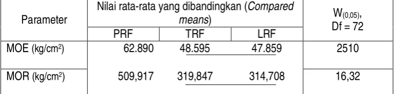 Table 6. Duncan multiple range test (DMRT) of glue effect on the examined     parameter   parameter  