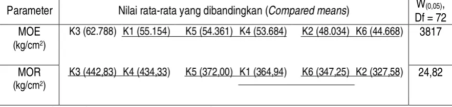 Tabel 7. Uji beda jarak Duncan pengaruh komposisi jenis kayu Table 7. DMRT of wood species composition effect  