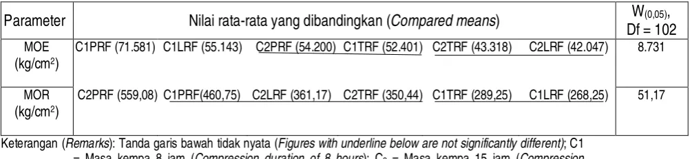 Table 8. DMRT of the combined treatment of compression duration and glueperekat  type  