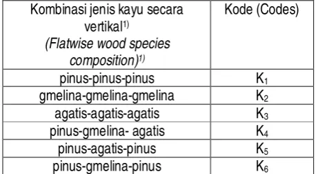 Gambar 1. Komposisi balok lamina secara vertikal Figure 1. Flatwise laminated wood composition  