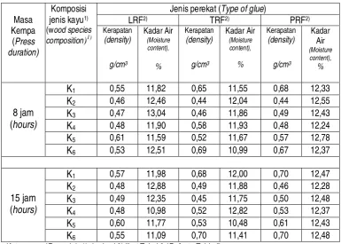Tabel 3. Kerapatan dan kadar air  kayu lamina  Table 3. Density and moisture content of laminated wood  