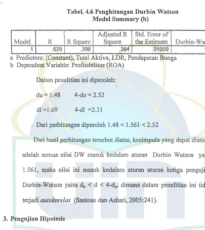 Tabel. 4.6 Penghitungan Durbin Watson 