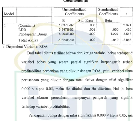 Tabel. 4.9 Hasil Uji Regresi Beirganda Coefficients (a) 