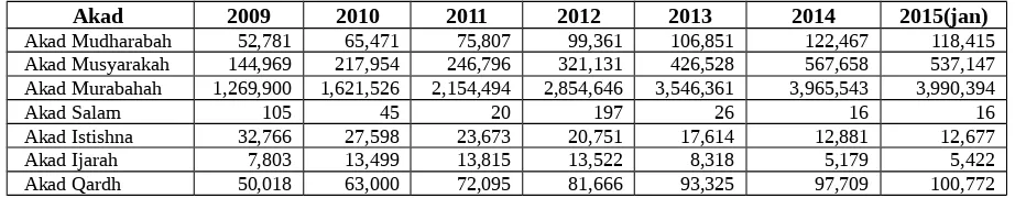 Tabel 2.  Statistik Pembiayaan di BPR Syariah (dalam jutaan rupiah)