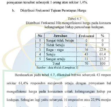 Tabel 4.7 Distribusi Frekuensi Hit mengefisiensi harga pada konsumen untuk 