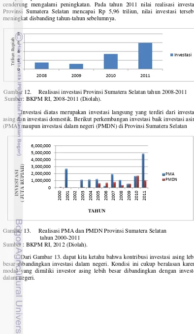 Gambar 12.  Realisasi investasi Provinsi Sumatera Selatan tahun 2008-2011  