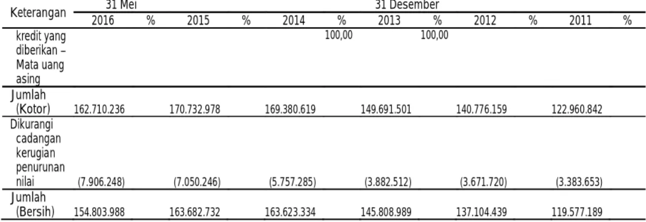 Tabel  berikut  ini  menunjukkan  jangka  waktu  dari  kredit  yang  diberikan  Perseroan  dan  anak  perusahaan  pada  tanggal   31 Desember 2011, 2012, 2013, 2014 dan 2015 serta 31 Mei 2016: 