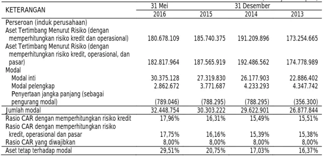 Tabel berikut ini menyajikan ringkasan rasio kecukupan modal minimum (CAR) Perseroan saja, yang dihitung berdasarkan  ketentuan BI adalah sebagai berikut: 