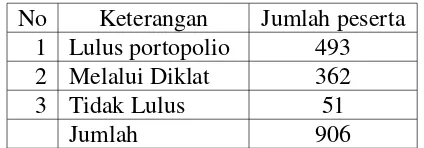 Tabel 3.1 Jumlah Peserta Sertifikasi Guru 2007 Kota Surakarta