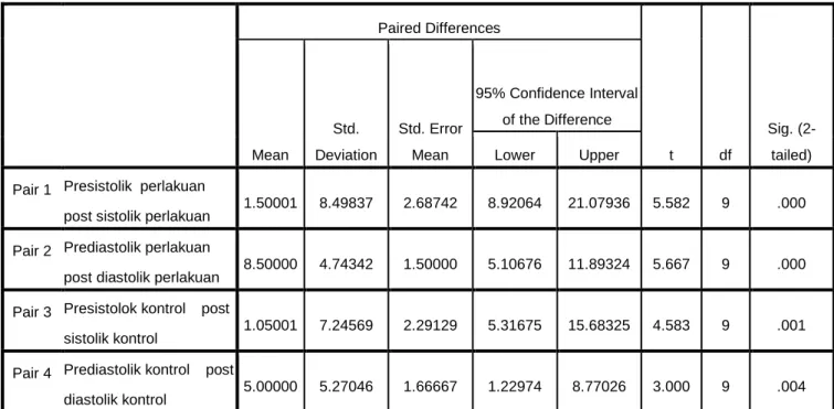 Tabel 4.8                                                                                                           Uji Paired Simple T Test Tekanan Darah Presponden Sebelum dan Sesudah 