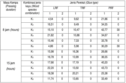 Table 3.  Bonding strength and wood failure of laminated wood (Wet test) 