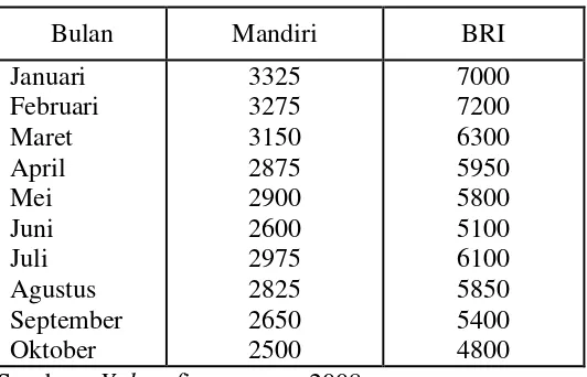 Tabel 1.1 Harga Saham Bank BUMN Tahun 2008 