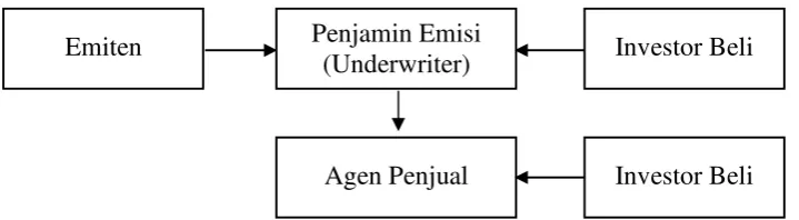 Gambar 2.1 Mekanisme Perdagangan Pasar Perdana 