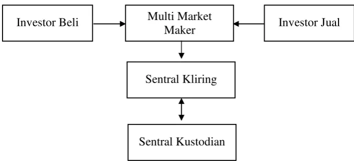 Gambar 2.2 Mekanisme Perdagangan di Pasar Ketiga 