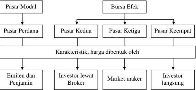 Gambar 2.4 Pasar Modal dan Bursa Efek 