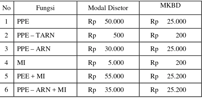 Tabel 2.1 Modal Disetor dan MKBD per 31 desember 2004 (Dalam Juta Rupiah)  