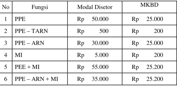 Tabel 2.1 Modal Disetor dan MKBD per 31 desember 2004 (Dalam Juta Rupiah)  