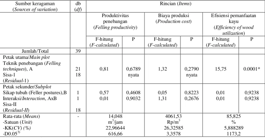 Table 5. Analysis of variance on felling productivity, production cost, and efficiency of wood utilization 