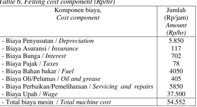 Table 6. Felling cost component (Rp/hr) 