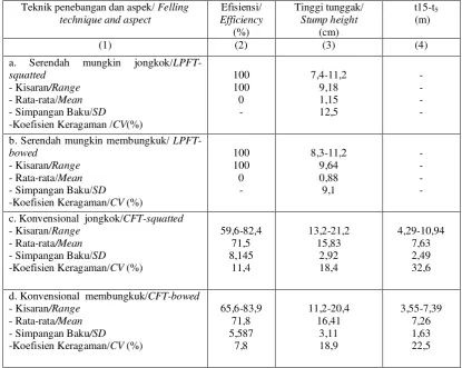 Table 6. Efficiency, stump height and differences of wood length of 