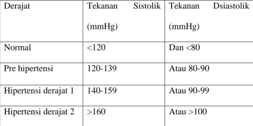 Tabel 2.1 Klasifikasi hipertensi 