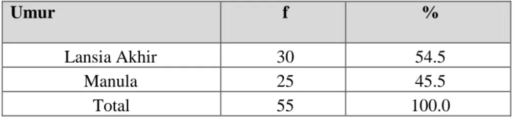 Tabel  4.1 didapatkan data bahwa  lebih dari separoh    responden  adalah  perempuan  yaitu    sebanyak  29  orang  (52.7%)  di  Puskesmas  Lubuk Buaya Padang