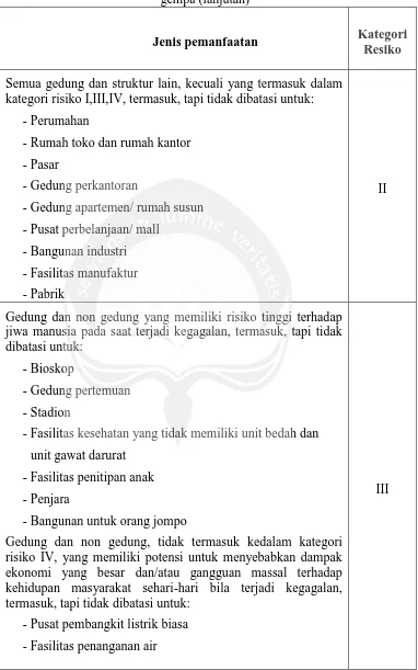 Tabel 3.1 Kategori risiko bangunan gedung dan non gedung untuk beban gempa (lanjutan) 