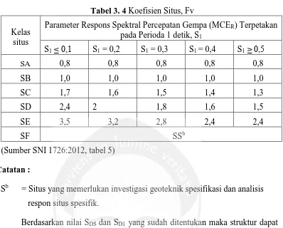 Tabel 3. 5 Kategori Desain Seismik Berdasarkan Parameter Respons Percepatan pada Perioda Pendek 