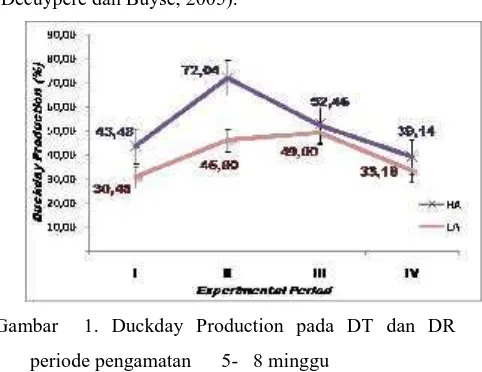 Tabel 12. Rataan produksi  Telur Harian (duckdayproduction, %)Selama