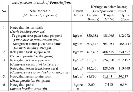 Table 4. LSD  test  result  rekapitulation  on wood  mechanical properties  on various  Pouteria firma              level posision  in trunk of  Pouteria firma