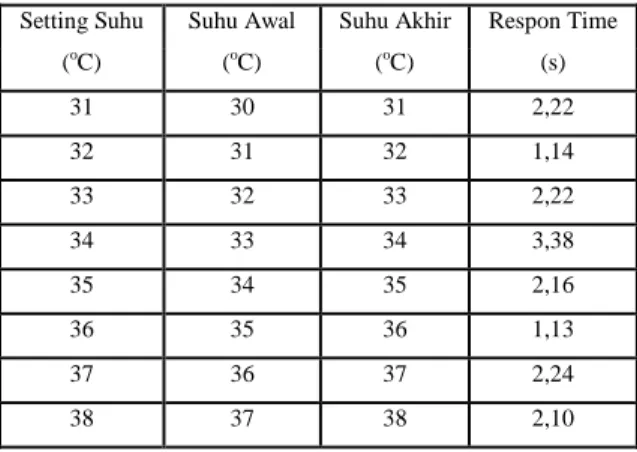 Tabel Hasil Pengukuran  Sensor  LM35 