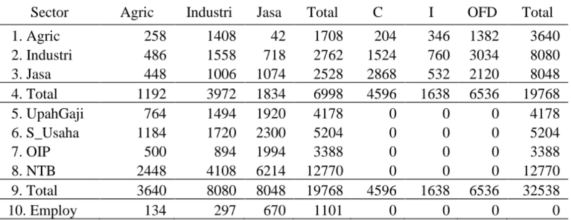 Tabel 11.1: Tabel Input-Output Klasifikasi 3 Sektor Tahun 2005 (Juta Rupiah) 