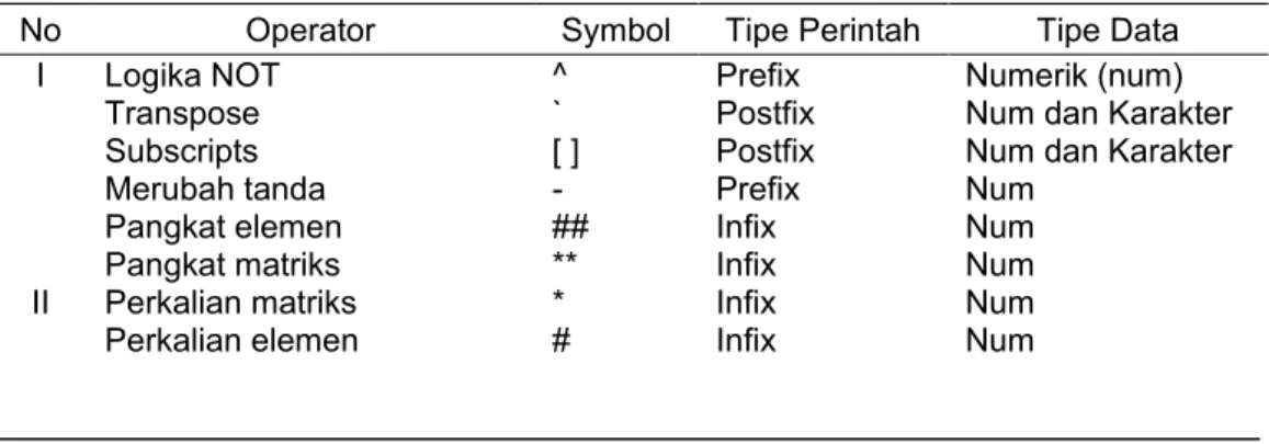 Tabel 3.1. Operator dalam Persamaan Matriks 