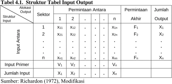 Tabel 4.1.  Struktur Tabel Input Output 