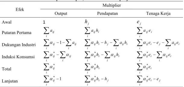 Tabel 4.2: Struktur Multiplier Output, Income dan Employment 