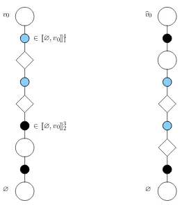 Figure 1: The branch leading from ∅ to v0, and the corresponding branch in the tree �t(v0): thebranch is put upside-down and the vertices of [[∅, v0]]32 and [[∅, v0]]41 interchange their roles.