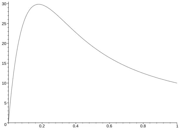 Figure 1: ϕ(p) = h(p)/p2 for D ∼ Po(10) and k = 3.