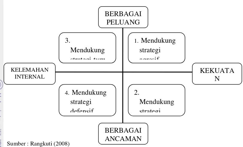 Gambar 2. Matriks Grand Strategy 