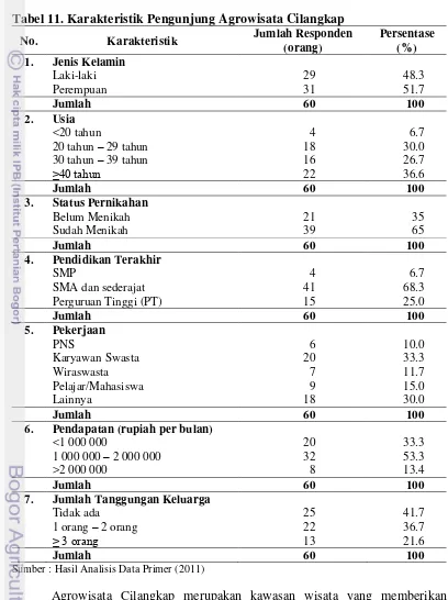 Tabel 11. Karakteristik Pengunjung Agrowisata Cilangkap 