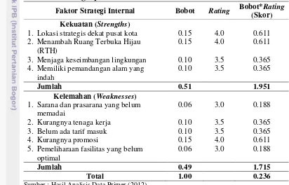Tabel 21. Analisis Faktor Internal Strategi Pengembangan Agrowisata 