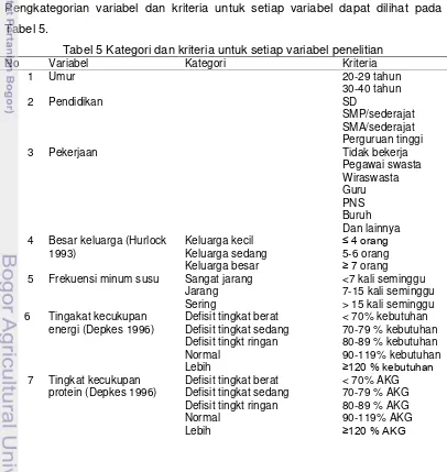 Tabel 5. Tabel 5 Kategori dan kriteria untuk setiap variabel penelitian 