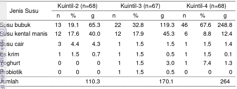 Tabel 11  Sebaran contoh berdasarkan  berat konsumsi susu dan tingkat 