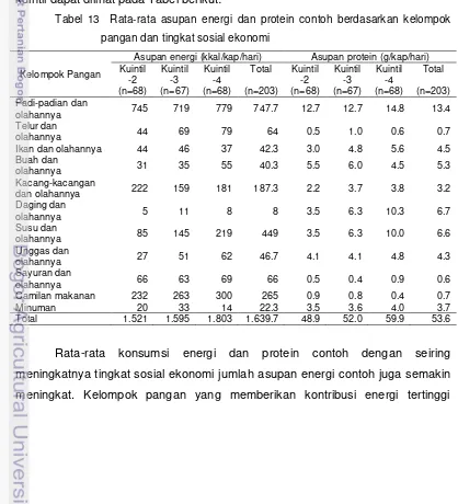 Tabel 13  Rata-rata asupan energi dan protein contoh berdasarkan kelompok 