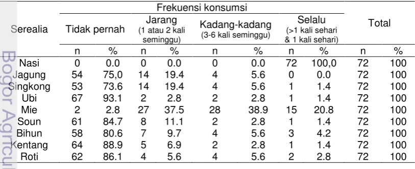 Tabel 15 Sebaran frekuensi konsumsi serealia dan umbi-umbian contoh 