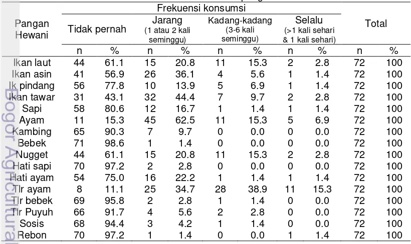 Tabel 16 Sebaran frekuensi konsumsi pangan hewani contoh 