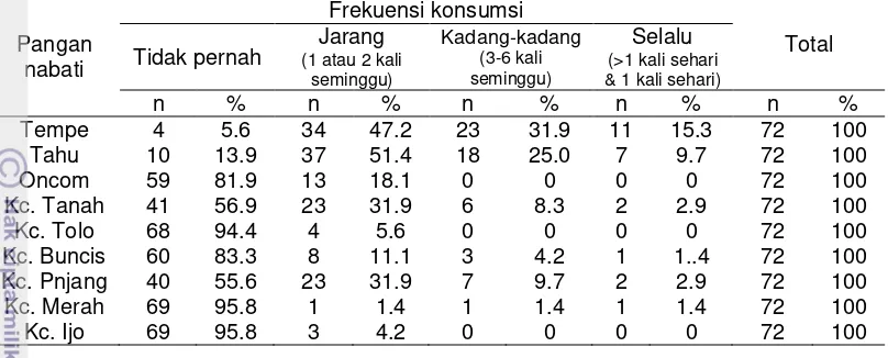 Tabel 17 Sebaran frekuensi konsumsi pangan nabati contoh 