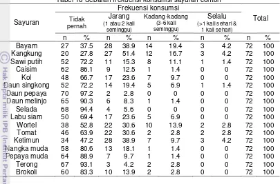 Tabel 18 Sebaran frekuensi konsumsi sayuran contoh 