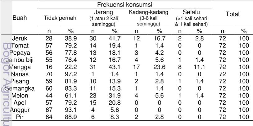 Tabel 19 Sebaran frekuensi konsumsi buah contoh 